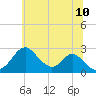 Town Point Wharf tide chart for Wednesday, June 10, 2026