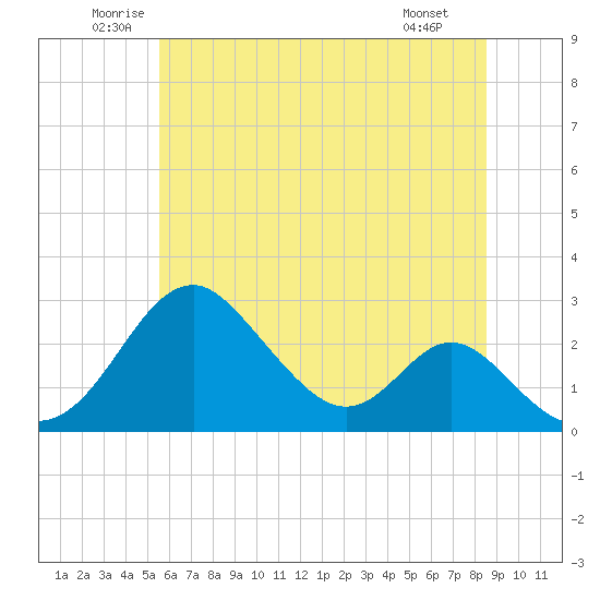 Town Point Wharf tide chart for Thursday, June 11, 2026