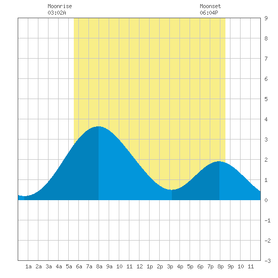 Town Point Wharf tide chart for Friday, June 12, 2026