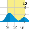 Town Point Wharf tide chart for Friday, June 12, 2026