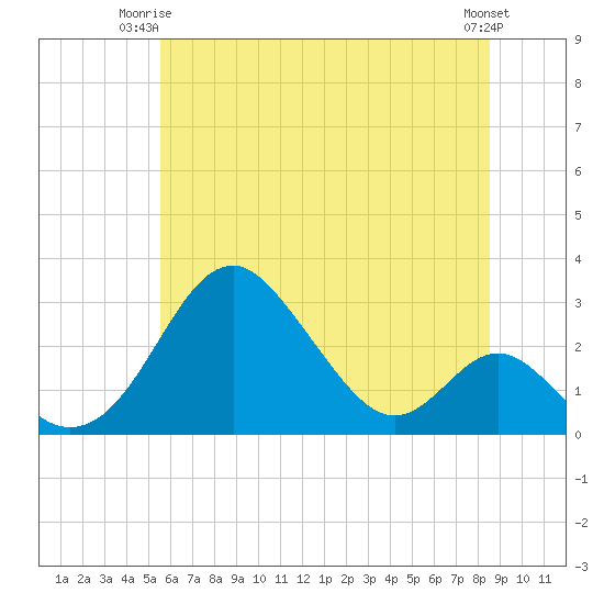 Town Point Wharf tide chart for Saturday, June 13, 2026
