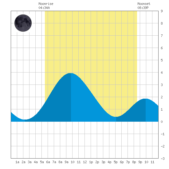 Town Point Wharf tide chart for Sunday, June 14, 2026