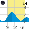 Town Point Wharf tide chart for Sunday, June 14, 2026