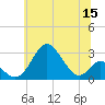 Town Point Wharf tide chart for Monday, June 15, 2026