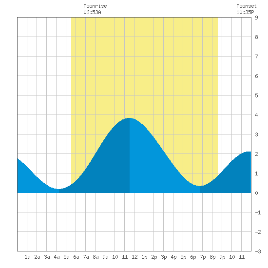 Town Point Wharf tide chart for Tuesday, June 16, 2026