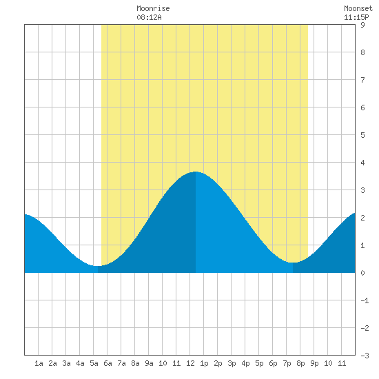 Town Point Wharf tide chart for Wednesday, June 17, 2026