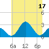 Town Point Wharf tide chart for Wednesday, June 17, 2026