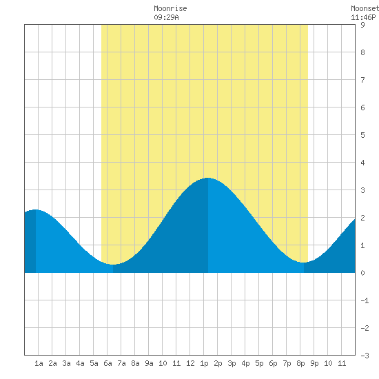 Town Point Wharf tide chart for Thursday, June 18, 2026
