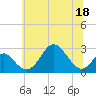 Town Point Wharf tide chart for Thursday, June 18, 2026