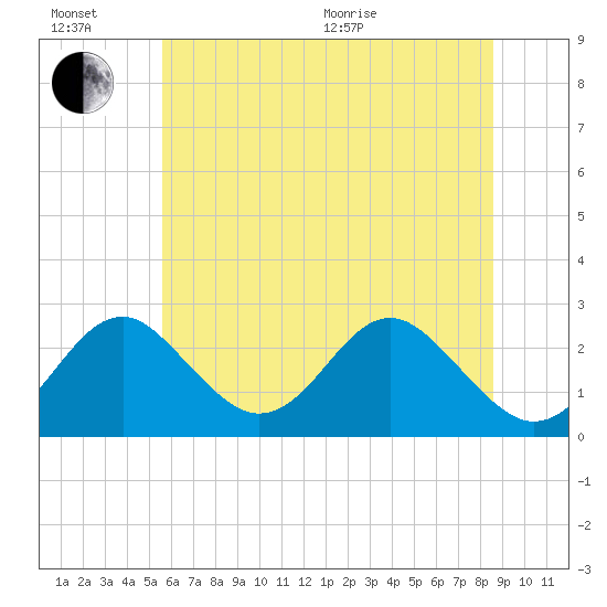 Town Point Wharf tide chart for Sunday, June 21, 2026