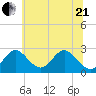Town Point Wharf tide chart for Sunday, June 21, 2026