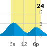 Town Point Wharf tide chart for Wednesday, June 24, 2026