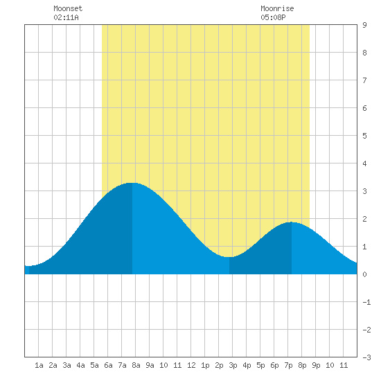 Town Point Wharf tide chart for Thursday, June 25, 2026