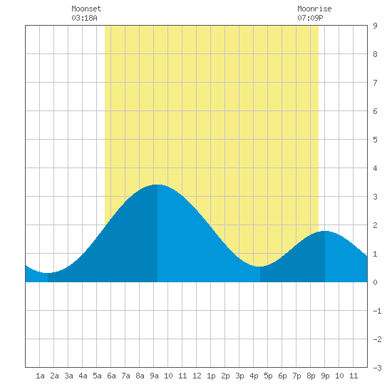 Town Point Wharf tide chart for Saturday, June 27, 2026