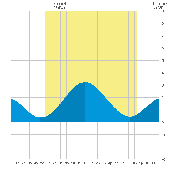 Town Point Wharf tide chart for Tuesday, June 2, 2026