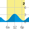 Town Point Wharf tide chart for Tuesday, June 2, 2026