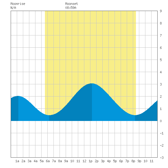 Town Point Wharf tide chart for Thursday, June 4, 2026