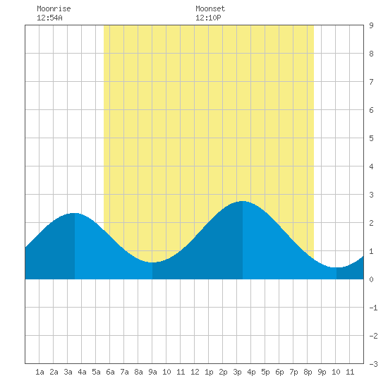 Town Point Wharf tide chart for Sunday, June 7, 2026