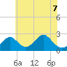 Town Point Wharf tide chart for Sunday, June 7, 2026
