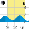 Town Point Wharf tide chart for Monday, June 8, 2026