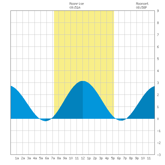 Town Point tide chart for Saturday, January 16, 2021