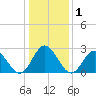 Town Point tide chart for Friday, January 1, 2021