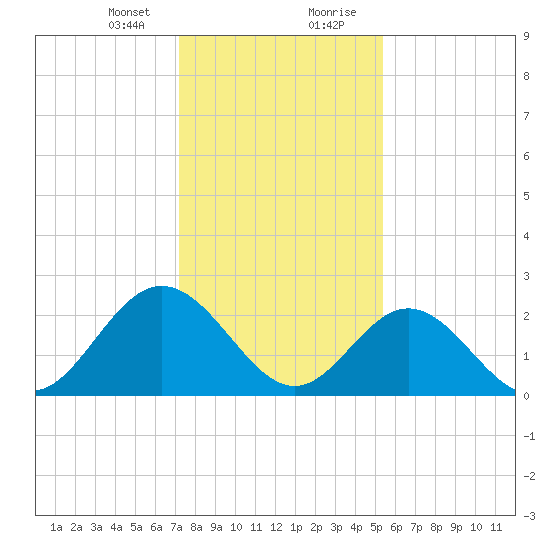Town Point tide chart for Sunday, January 24, 2021