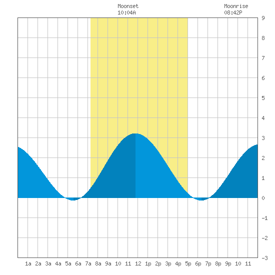 Town Point tide chart for Saturday, January 2, 2021