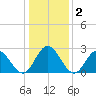 Town Point tide chart for Saturday, January 2, 2021