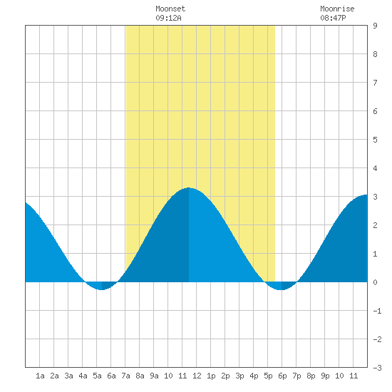 Town Point tide chart for Sunday, January 31, 2021