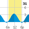 Town Point tide chart for Sunday, January 31, 2021