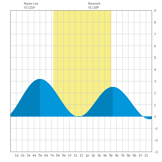 Town Point tide chart for Friday, January 8, 2021