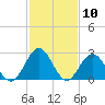 Town Point tide chart for Wednesday, February 10, 2021