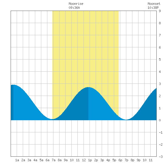 Town Point tide chart for Tuesday, February 16, 2021