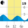 Town Point tide chart for Friday, February 19, 2021