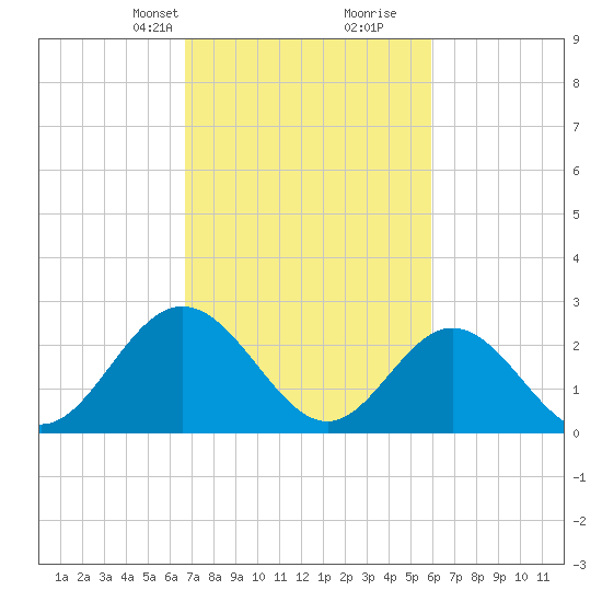 Town Point tide chart for Tuesday, February 23, 2021