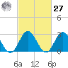 Town Point tide chart for Saturday, February 27, 2021
