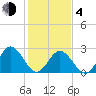 Town Point tide chart for Thursday, February 4, 2021