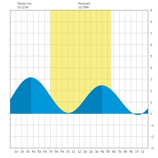 Town Point tide chart for Friday, February 5, 2021