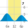 Town Point tide chart for Sunday, February 7, 2021