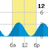 Town Point tide chart for Friday, March 12, 2021