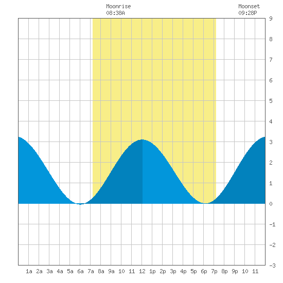 Town Point tide chart for Monday, March 15, 2021