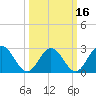 Town Point tide chart for Tuesday, March 16, 2021