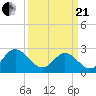 Town Point tide chart for Sunday, March 21, 2021
