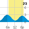 Town Point tide chart for Tuesday, March 23, 2021