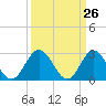 Town Point tide chart for Friday, March 26, 2021