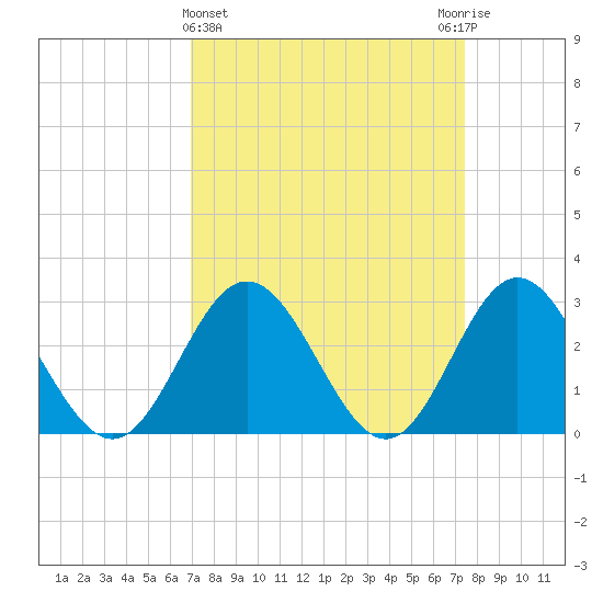 Town Point tide chart for Saturday, March 27, 2021