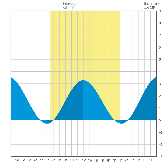 Town Point tide chart for Tuesday, March 2, 2021
