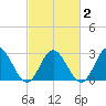 Town Point tide chart for Tuesday, March 2, 2021