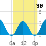 Town Point tide chart for Tuesday, March 30, 2021